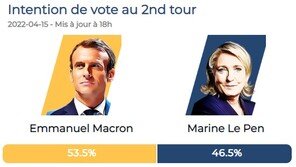 르펜, 佛대선 일주일 앞두고 공금 유용 의혹…EU “회수 절차 돌입”