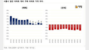 서울 30년 아파트값 누른 ‘재건축 규제’…일반과 가격차 18%→4% ‘뚝’