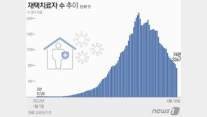 재택치료 74만2367명…전날보다 9만여명 ‘급감’