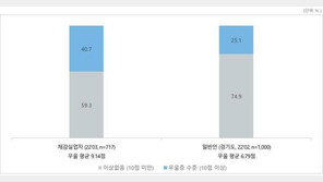 체감실업자 정신건강 빨간불…우울군 비율 40.7%