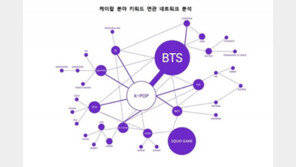BTS·오징어게임…지난해 하반기 ‘한류’ 언급 30배↑