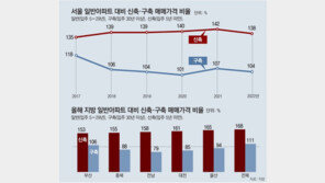 文정부 재건축 규제에 신축 아파트 강세 