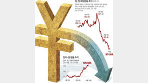 추락하는 엔화… ‘나쁜 엔저’에 일본경제 ‘휘청’ 