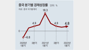 中 1분기 성장률 4.8% 그쳐… 상하이 봉쇄 반영되면 더 추락 우려