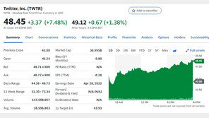 트위터 인수전 과열, 주가 7.5% 급등