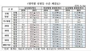 女 65%·男 41% “우리사회 여성에 불평등”…20대 ‘73%vs29%’