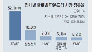 TSMC 1분기 사상 최대 실적… 삼성 ‘투자-수율’ 추격전략 고심 