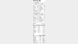 [지표로 보는 경제]4월 20일