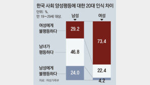 “여성에 불평등”… 20대女 73% - 20대男 29% 