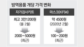 자가키트 두달새 3만원 → 2000원… “남는것 처분 어쩌나”