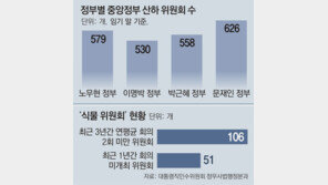 인수위, 실적 없는 ‘식물 위원회’ 퇴출시킨다