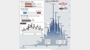 군부대 누적 확진자 12만명 넘었다…8733명 치료 중