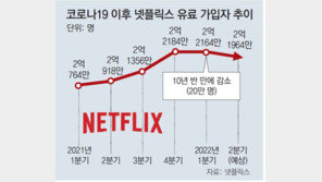 넷플릭스, 11년만에 가입자 첫 감소… ‘광고 넣고 요금 낮추기’ 고민 