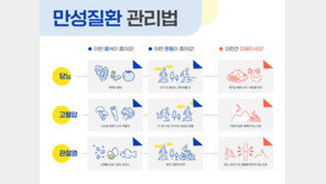 코로나19 유행 후 유병률↑…당뇨·고혈압 어떻게 관리할까