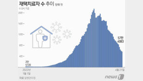 재택치료 57일만에 50만명대로, 전날보다 2만여명↓…‘계속 감소세’
