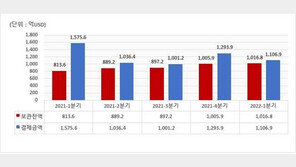 국내 증시 주춤하자 늘어난 서학개미… 1분기 외화증권 보관금액 역대 최대
