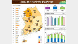 올해 1분기 땅값 0.91% 상승…거래량은 19.3% 뚝