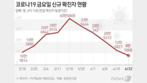신규확진 8만1058명, 이틀째 10만명 ‘하회’…사망 206명