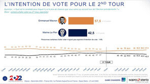 佛 대선 결선 투표 오늘 시작…마크롱 연임 성공할까