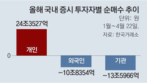 올들어 주식 24조 사들인 개미들, 美긴축-우크라 전쟁에 한숨 