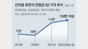 철강-조선사, 후판값 샅바싸움… “10만원대 인상”vs“실적 직격탄” 