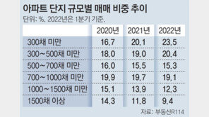 소규모 단지 아파트 매입 급증… “상대적으로 저렴” 