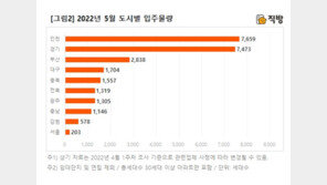 5월 아파트 입주물량 전월比 79% ↑…2만6000가구 몰린다