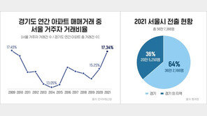 치솟는 집값에 탈서울↑…경기 아파트, 서울 구매자 비율 12년만에 최다