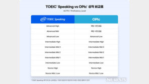 ‘토익 스피킹’ 성적체계 등 개편…6월4일 시험부터 적용