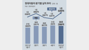 현대차-기아, 반도체난-우크라 사태 뚫고 1분기 ‘깜짝 실적’ 
