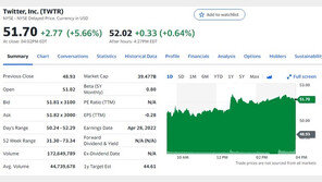 트위터, 머스크와 55조원에 매각 합의