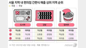 “지갑 열기 무섭네”…일상 복귀 직장인들 식당 대신 편의점行