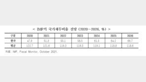 “韓 국가채무 증가율, 재정위기 그리스보다 높아”