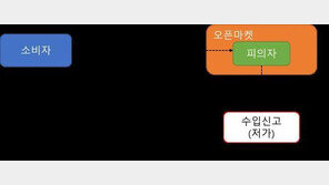 TV 해외직구하며 가격 낮게 신고 세금 떼먹은 구매대행업체 적발