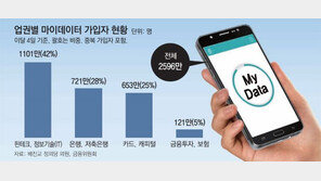 ‘내 손안의 금융비서’ 마이데이터, 석달새 2600만명 몰렸다 