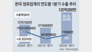 정유업계 1분기 석유제품 수출 20% 증가… 車 제치고 4위 