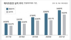 우량사업 발굴에 초점… 창사 이래 최대 실적 달성