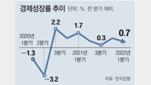 1분기 0.7% 성장, 다시 ‘0%대’로… 침체속 물가상승 우려 