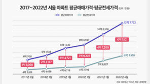 서울 아파트 매매·전세 가격 차이, 6억원까지 벌어졌다