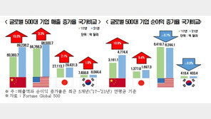 “中기업 순이익 10.9% 늘 때 한국은 역성장…최근 5년 성장세 더뎌”