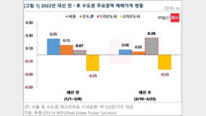 대선 후 1기 신도시 분위기 급반전…집값 상승률 3배 커져