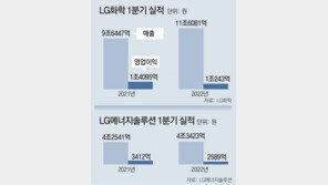 LG화학 11.6조… 사상최대 분기 매출 