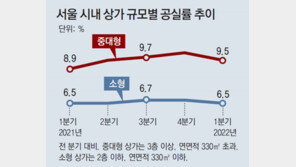 오프라인 상권 꿈틀… 홍대 인근 상가 공실률 1분기 0.9%로 뚝 
