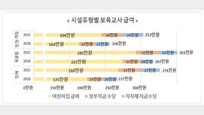 코로나로 보육교사 근무시간 늘고 어린이집 이용시간 줄었다