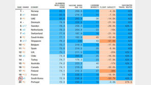 코로나에도 살기 좋은 나라 한국 19위…1위는?
