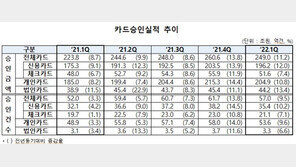 ‘일상회복 기대감에 소비 늘었다’…1분기 카드승인액 전년비 11.2%↑
