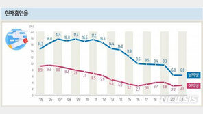 ‘마스크 벗어봐’ 못했더니…중학생 55% “담배 쉽게 산다”