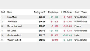 인도 재벌 아다니, 워런 버핏 제치고 세계5위 부호에 올라