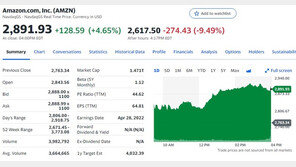 아마존-애플 시간외서 급락, 지수선물 일제 하락…나스닥 1.5%↓