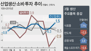 생산 3개월 만에 증가했지만 소비·투자 ‘감소’… 회복세 꺾이나
